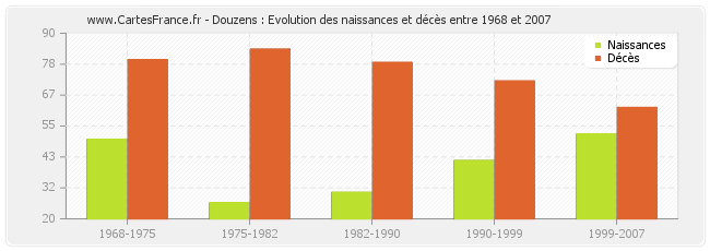 Douzens : Evolution des naissances et décès entre 1968 et 2007
