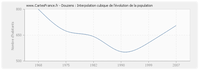 Douzens : Interpolation cubique de l'évolution de la population
