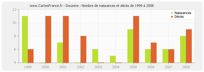 Douzens : Nombre de naissances et décès de 1999 à 2008