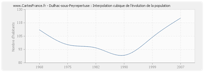 Duilhac-sous-Peyrepertuse : Interpolation cubique de l'évolution de la population