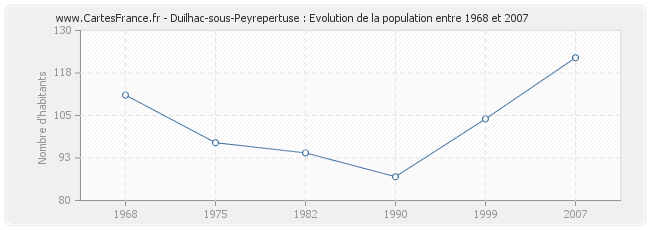 Population Duilhac-sous-Peyrepertuse