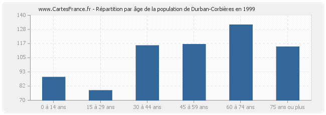 Répartition par âge de la population de Durban-Corbières en 1999