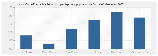 Répartition par âge de la population de Durban-Corbières en 2007