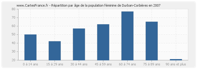 Répartition par âge de la population féminine de Durban-Corbières en 2007