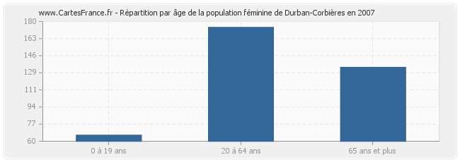 Répartition par âge de la population féminine de Durban-Corbières en 2007