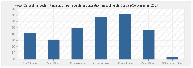 Répartition par âge de la population masculine de Durban-Corbières en 2007