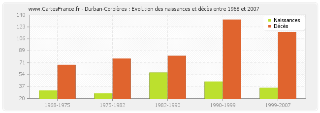 Durban-Corbières : Evolution des naissances et décès entre 1968 et 2007