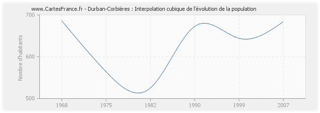 Durban-Corbières : Interpolation cubique de l'évolution de la population