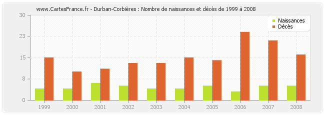 Durban-Corbières : Nombre de naissances et décès de 1999 à 2008