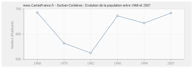 Population Durban-Corbières