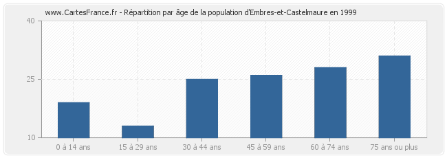 Répartition par âge de la population d'Embres-et-Castelmaure en 1999