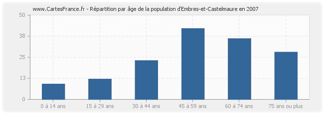 Répartition par âge de la population d'Embres-et-Castelmaure en 2007