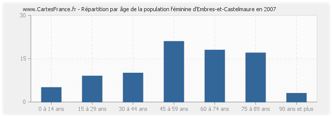 Répartition par âge de la population féminine d'Embres-et-Castelmaure en 2007