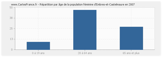 Répartition par âge de la population féminine d'Embres-et-Castelmaure en 2007