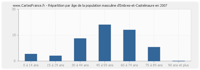 Répartition par âge de la population masculine d'Embres-et-Castelmaure en 2007