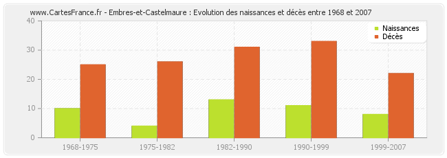 Embres-et-Castelmaure : Evolution des naissances et décès entre 1968 et 2007