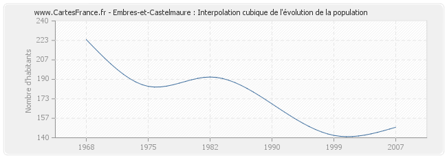 Embres-et-Castelmaure : Interpolation cubique de l'évolution de la population