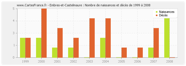 Embres-et-Castelmaure : Nombre de naissances et décès de 1999 à 2008