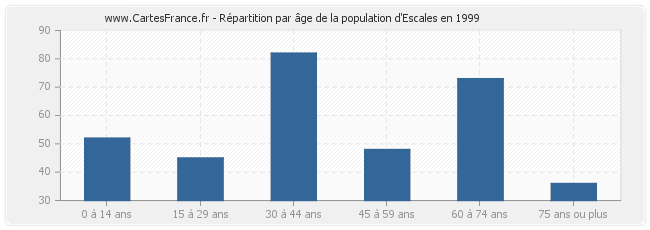 Répartition par âge de la population d'Escales en 1999