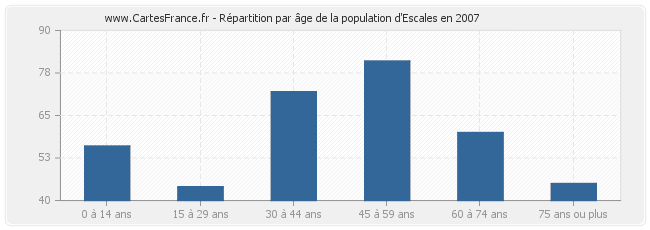 Répartition par âge de la population d'Escales en 2007