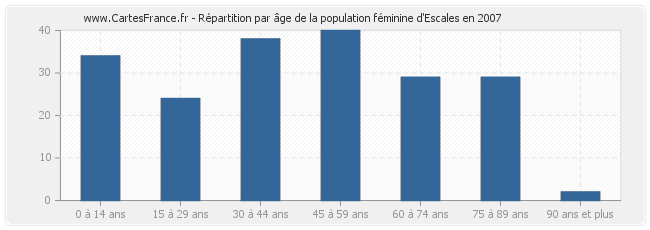 Répartition par âge de la population féminine d'Escales en 2007