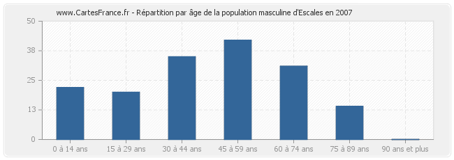 Répartition par âge de la population masculine d'Escales en 2007