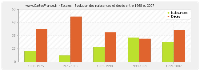 Escales : Evolution des naissances et décès entre 1968 et 2007