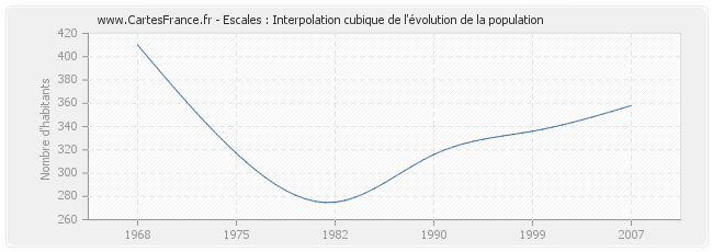 Escales : Interpolation cubique de l'évolution de la population