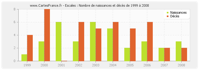 Escales : Nombre de naissances et décès de 1999 à 2008
