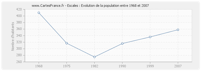 Population Escales