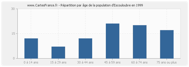 Répartition par âge de la population d'Escouloubre en 1999