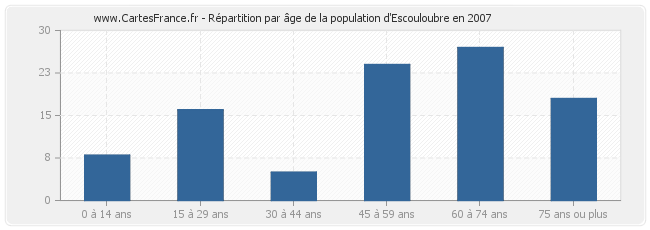 Répartition par âge de la population d'Escouloubre en 2007