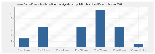 Répartition par âge de la population féminine d'Escouloubre en 2007