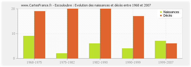 Escouloubre : Evolution des naissances et décès entre 1968 et 2007