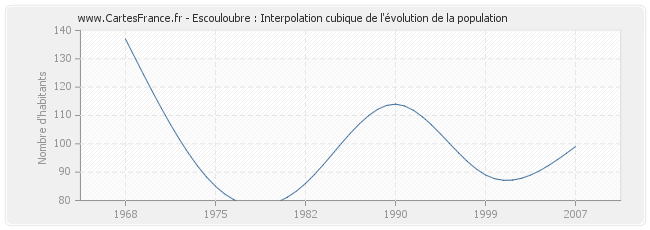 Escouloubre : Interpolation cubique de l'évolution de la population