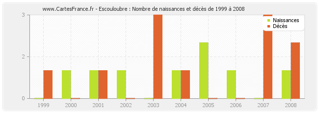 Escouloubre : Nombre de naissances et décès de 1999 à 2008