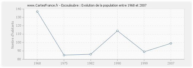 Population Escouloubre