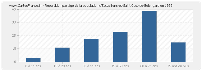 Répartition par âge de la population d'Escueillens-et-Saint-Just-de-Bélengard en 1999