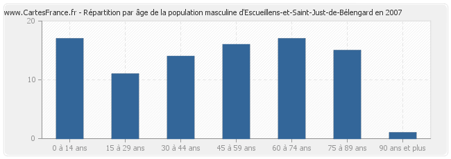Répartition par âge de la population masculine d'Escueillens-et-Saint-Just-de-Bélengard en 2007