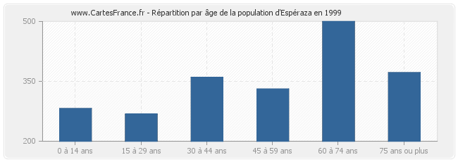 Répartition par âge de la population d'Espéraza en 1999