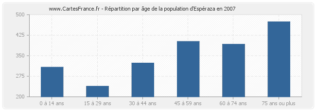 Répartition par âge de la population d'Espéraza en 2007