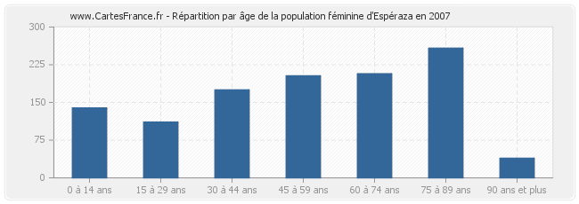 Répartition par âge de la population féminine d'Espéraza en 2007