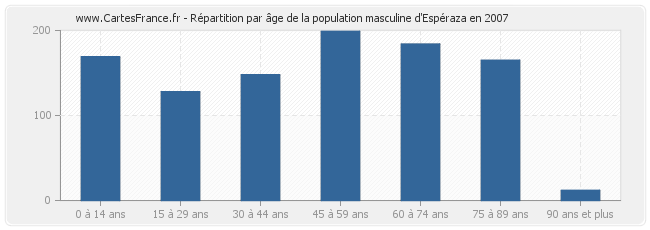 Répartition par âge de la population masculine d'Espéraza en 2007
