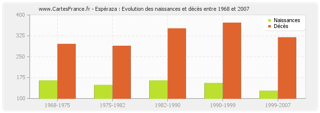 Espéraza : Evolution des naissances et décès entre 1968 et 2007