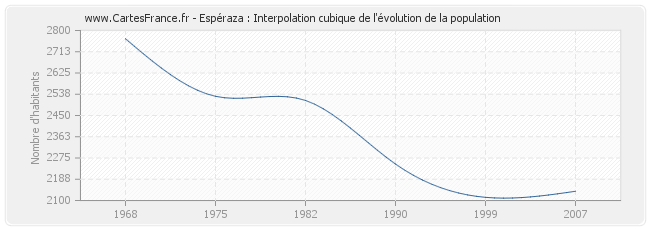 Espéraza : Interpolation cubique de l'évolution de la population