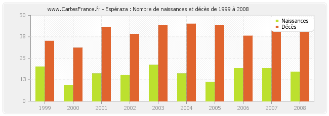Espéraza : Nombre de naissances et décès de 1999 à 2008