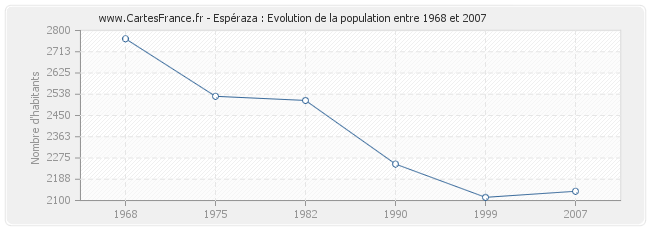 Population Espéraza