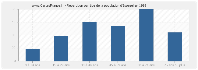 Répartition par âge de la population d'Espezel en 1999