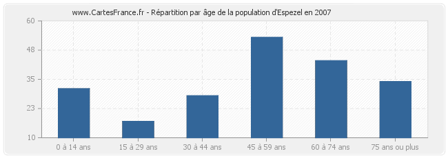 Répartition par âge de la population d'Espezel en 2007