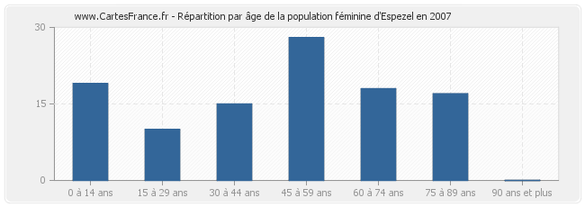 Répartition par âge de la population féminine d'Espezel en 2007